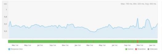 RECENSIONE BLUEHOST - UPTIME