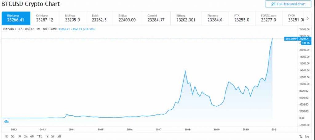 bitcoin cronologia