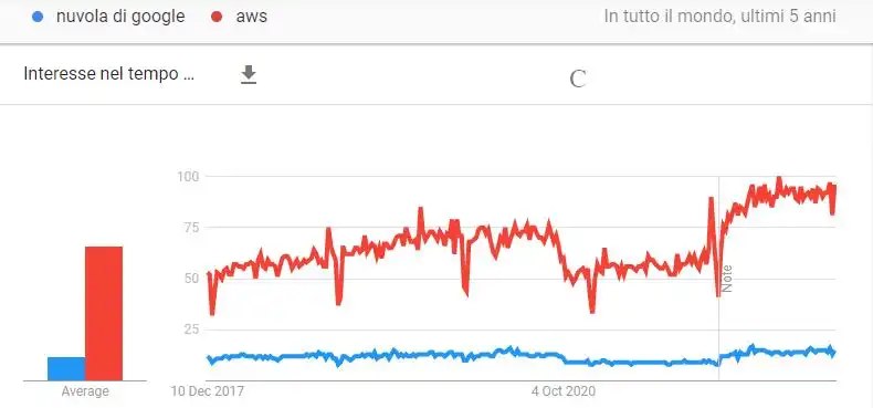 Google Cloud vs AWS 1