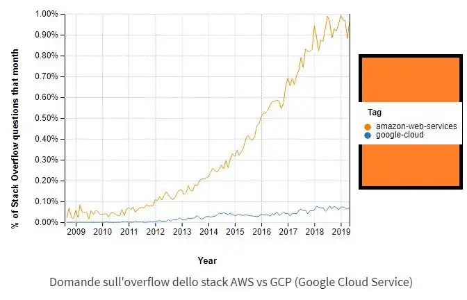 Google Cloud vs AWS