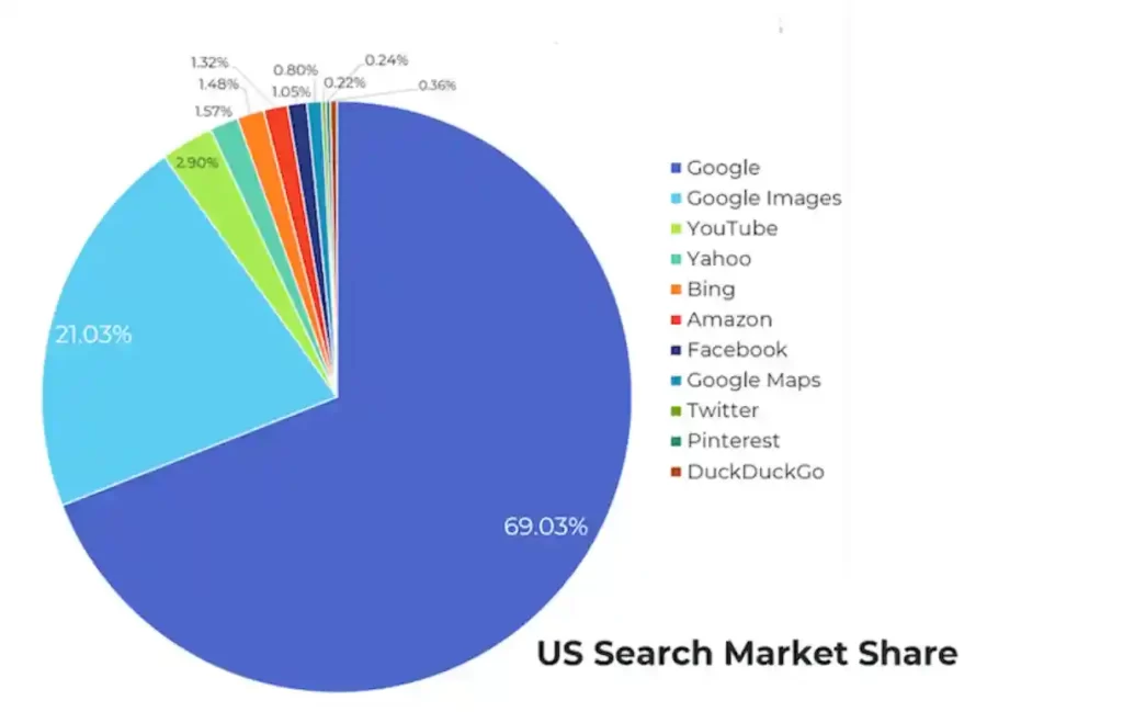 Quota di mercato pubblicitario in USA